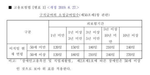 실업급여 신청 방법 구직급여 소정급여일수