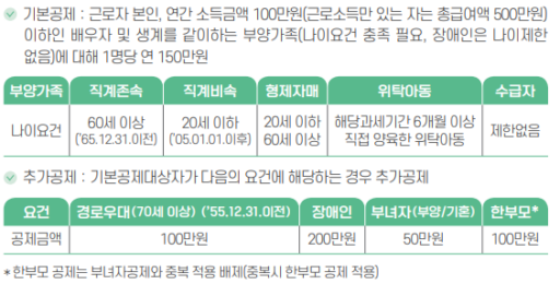 연말정산 기본공제 추가공제