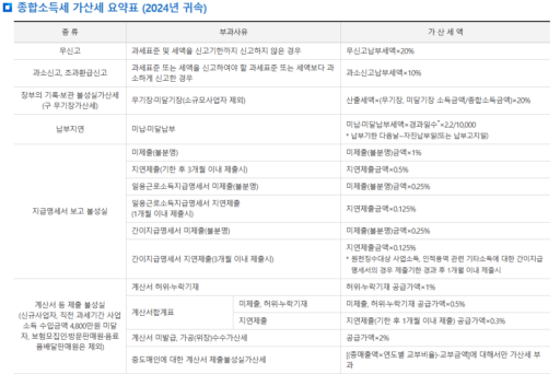 종합소득세 가산세 요약표(2024년 귀속)