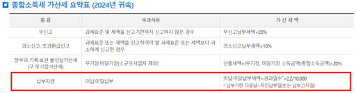 종합소득세 납부지연 가산세
