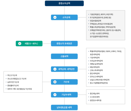 종합소득금액 계산 흐름